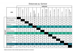 Distances A à Z du Corbier